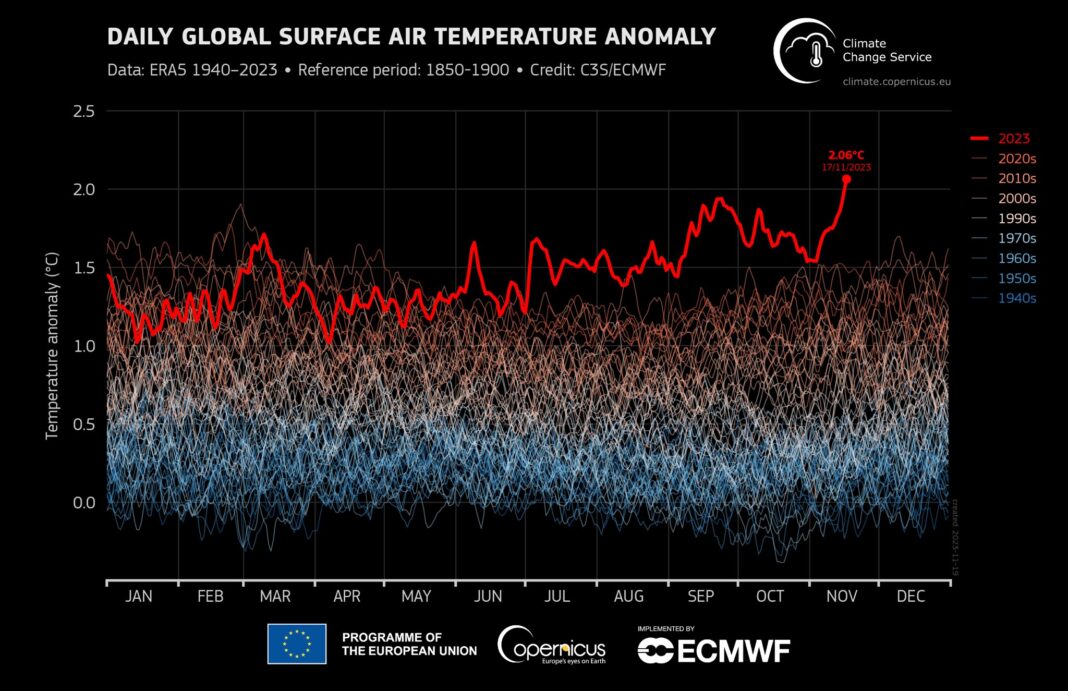 Provisional ERA5 global temperature for 17th November from @CopernicusECMWF was 1.17°C above 1991-2020 - the warmest on record. Our best estimate is that this was the first day when global temperature was more than 2°C above 1850-1900 (or pre-industrial) levels, at 2.06°C.