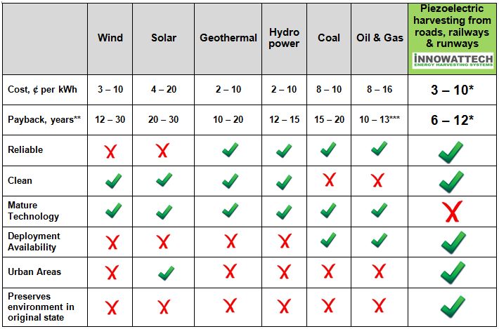 Innowattech electricity roads israel photo