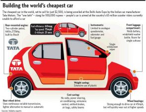 India's Tata Nano Could Change the Mobility of Millions