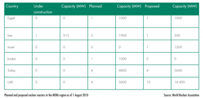 Who’s Going Nuclear in the Middle East?
