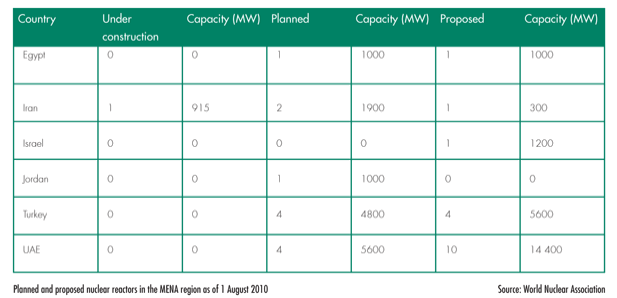 Who’s Going Nuclear in the Middle East?