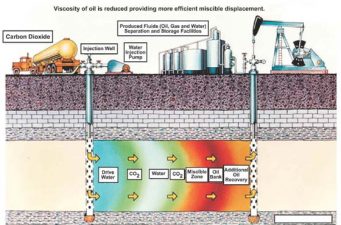 OPEC Countries Seek “Developing Nation” Funds to Capture CO2