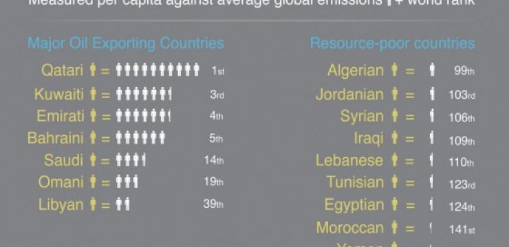 Carbon-emissions-per-capita-Carboun-e1313417220342.jpg
