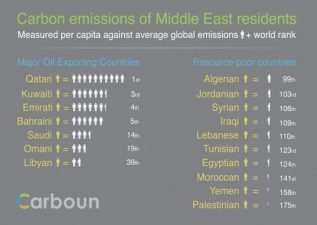 The Middle East’s Carbon Emissions At A Glance (Infographic)