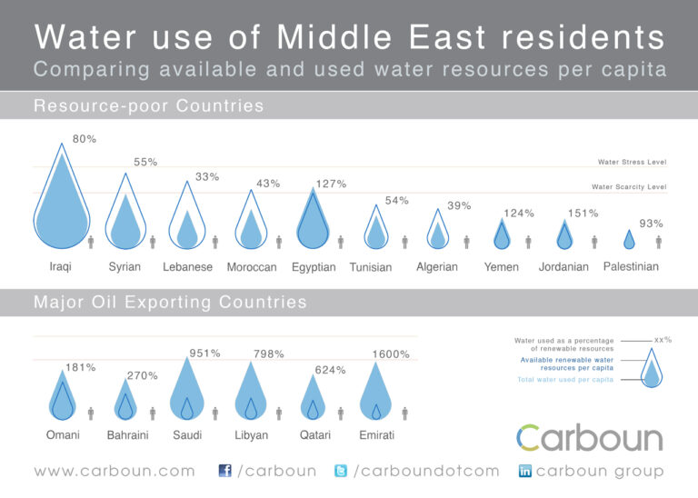 Water & The Middle East At A Glance (Infographic)
