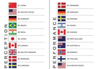 Israel’s a Top #4 in Clean Tech Investment Performance