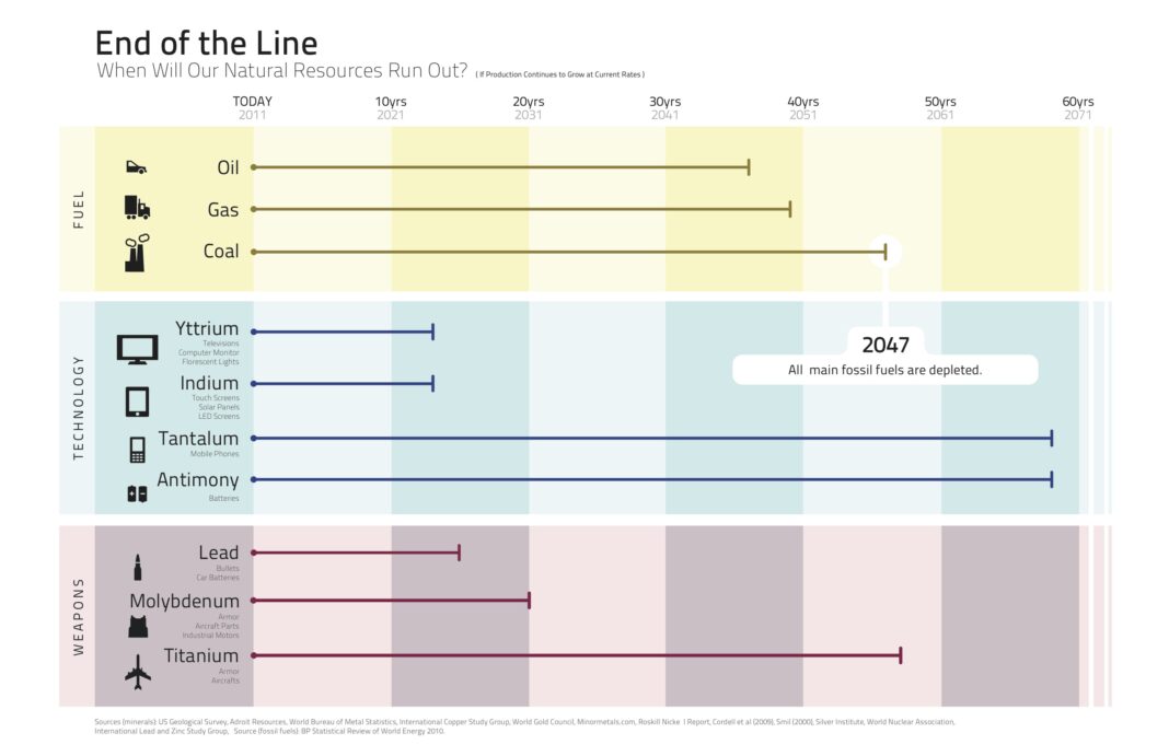 Peak Everything? Save Your Junk.
