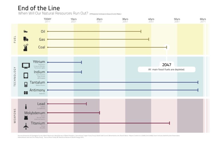 Peak Everything? Save Your Junk.