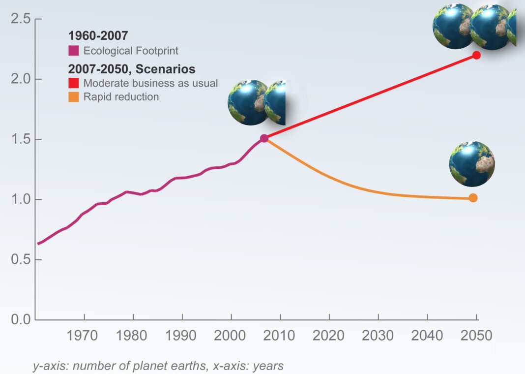 Measure Your Ecological Footprint