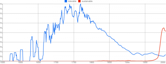Usage of the words Tolerable and Sustainable in books from 1550-2008