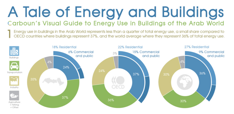 How Arab World Buildings Use Energy (Infographic)