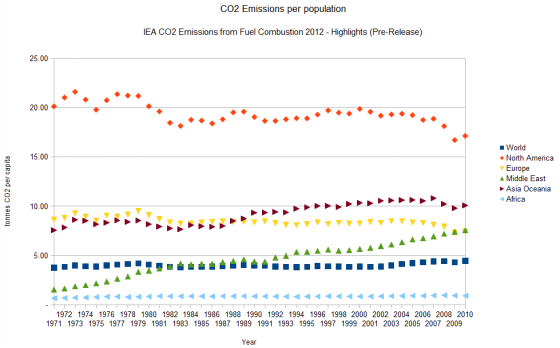 CO2_per_capita_region