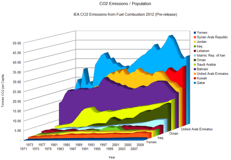 Will the Kyoto Protocol Survive Qatar 2012?