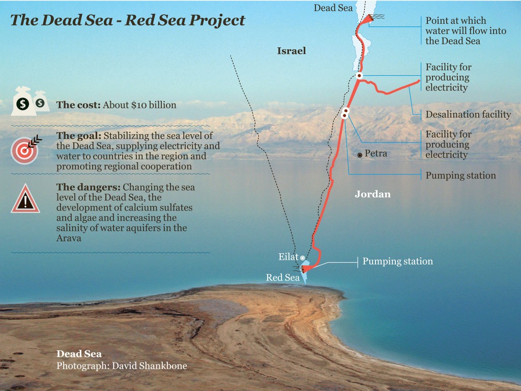 “Irresponsible” World Bank Says Red-Dead Canal Feasible