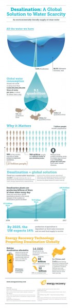energy recovery, desalination, water shortages, clean tech