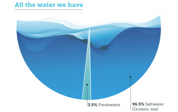 This Desalination Infographic is Like Taking Climate Change Advice from Shell