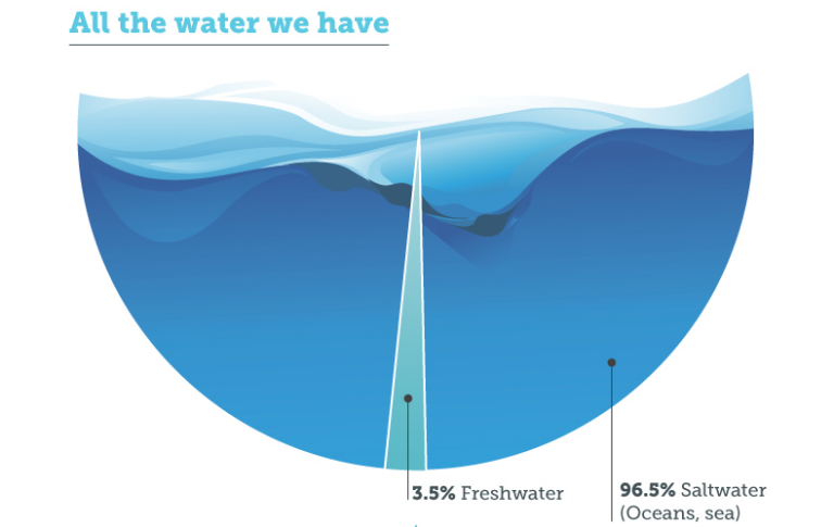 This Desalination Infographic is Like Taking Climate Change Advice from Shell