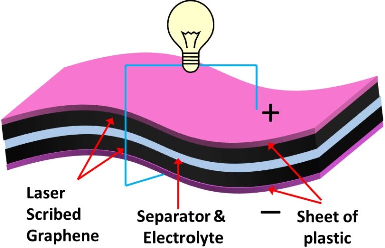 Energy Storage Super Capacitors Bottle Energy in New Breakthrough