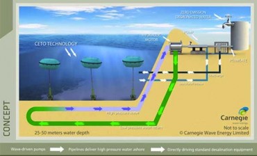 World’s First Wave-Powered Desalination Tech Offers Zero-Emission Energy and Water