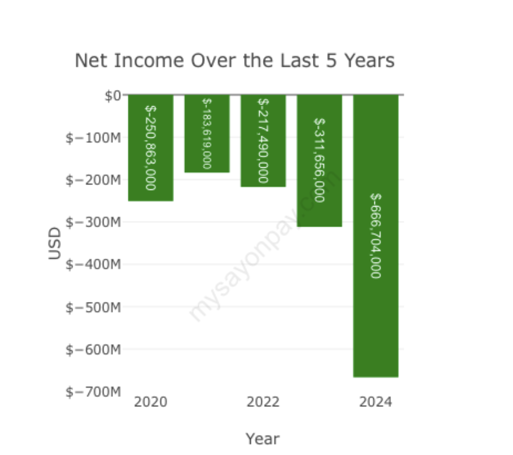 Compared to her peers, Wojcicki was the rock star earner, says Cooper: "All while burning through billions of shareholder value.  Sadly this is not a shocking outlier."