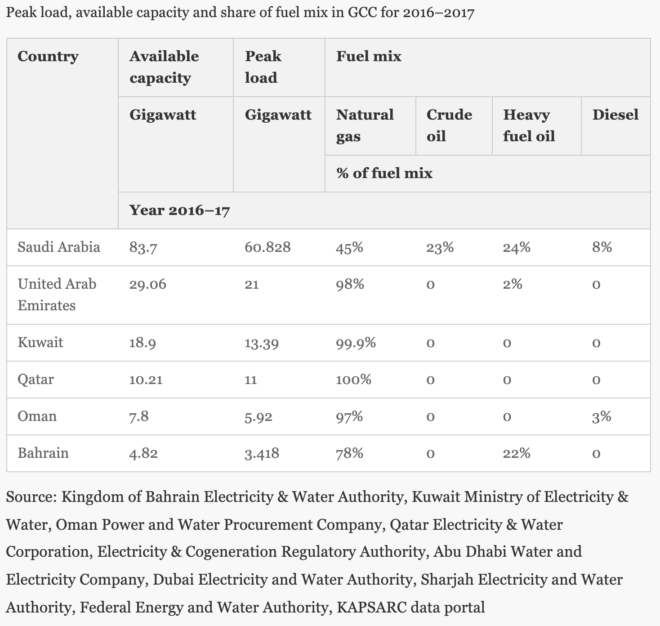 fuel sources gulf countries, middle east