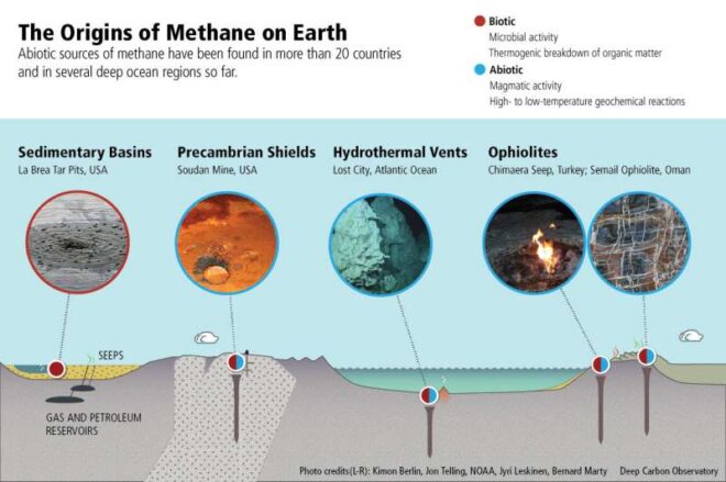 abiotic methane, abiotic methane deposits, abiogenic methane, Deep Carbon Observatory, mantle methane, Earth's mantle, methane seeps, hydrothermal vents, deep Earth carbon, abiotic hydrocarbons, petroleum geology, abiogenic petroleum, abiotic oil theory, methane geology, natural methane, deep ocean methane, geochemistry, carbon cycle, Earth science, Green Prophet