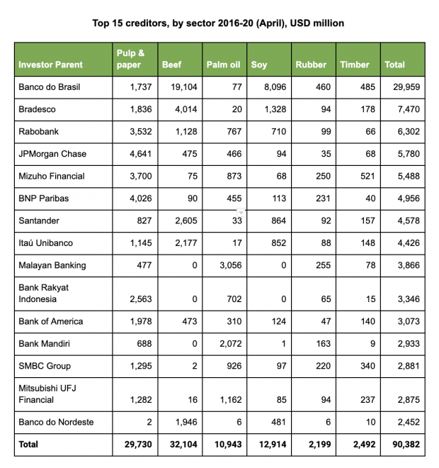 banks funding amazon fires