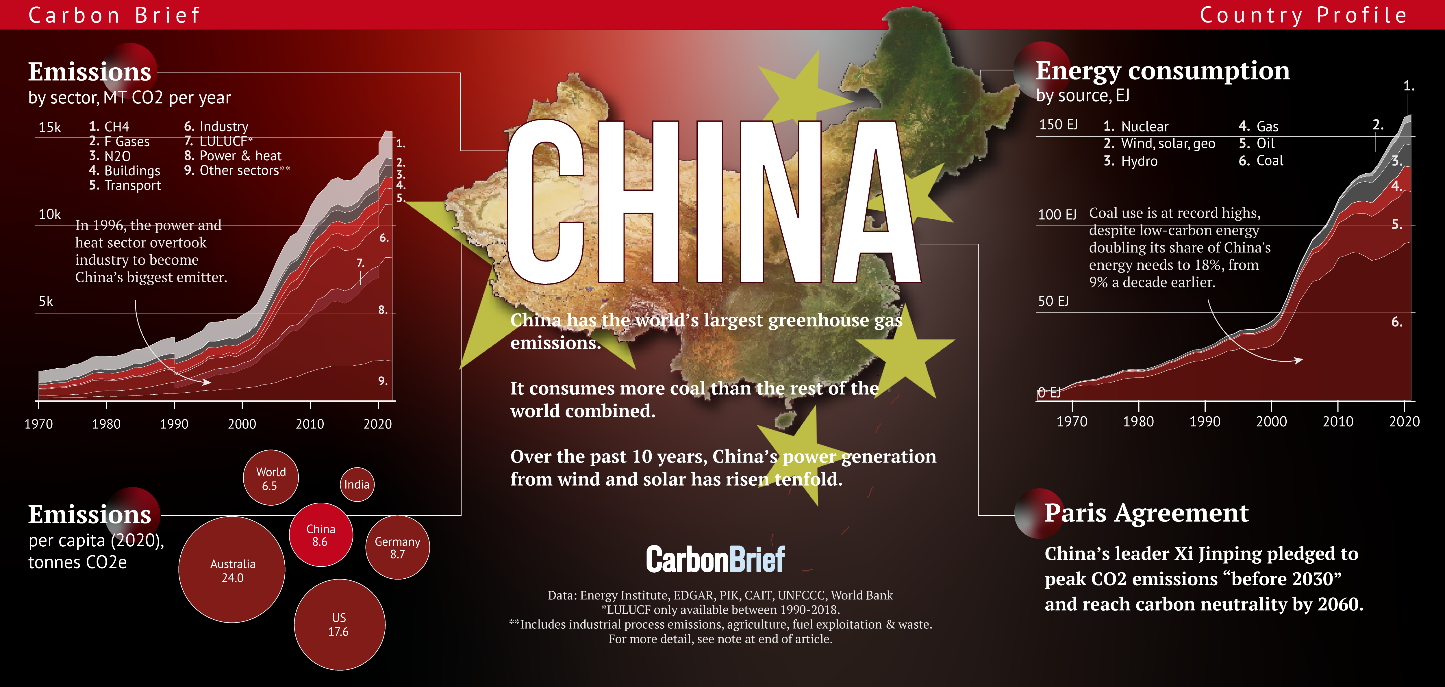 China carbon emissions