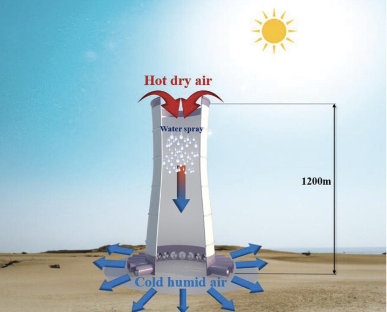 The Chinese methane paper, on the other hand, is much closer to the original Energy Tower because it explicitly describes spraying water into the top of the tower to create the downdraft, exactly as Carlson and Zaslavsky envisioned.