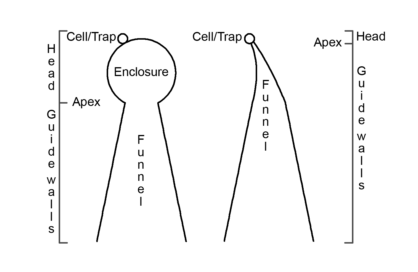 Desert kites, illustration of how it works