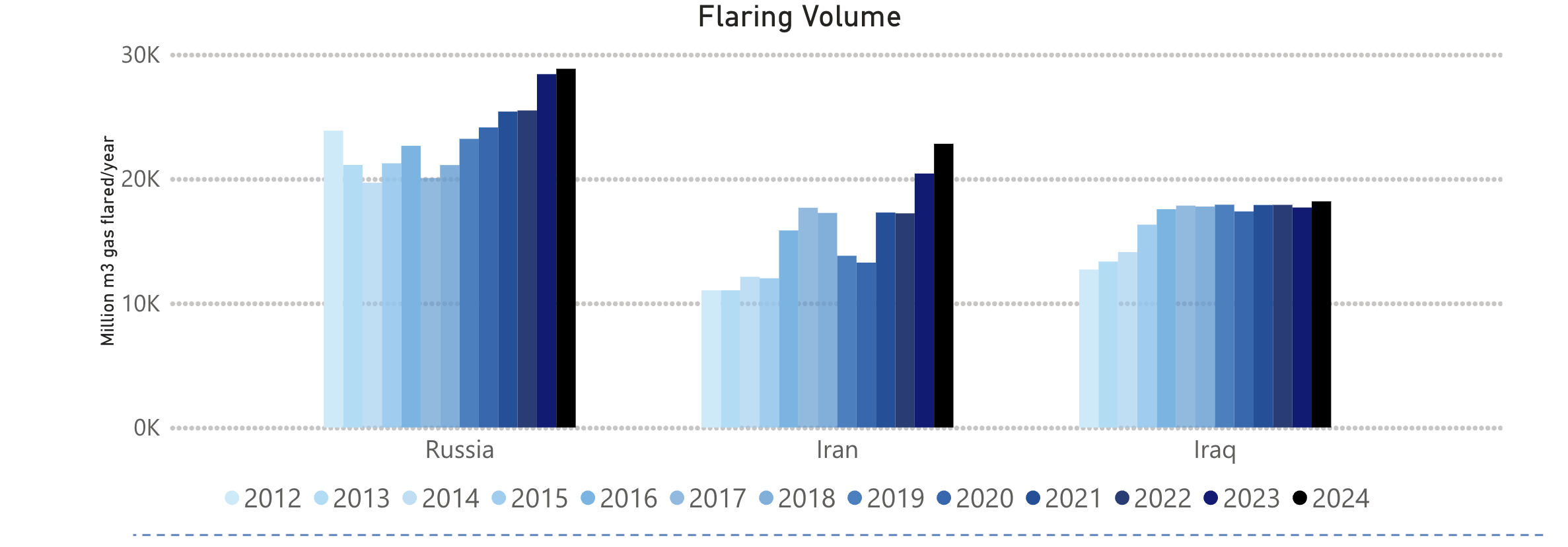 World Bank gas flaring data