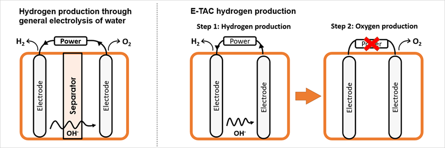 H2Pro has developed a new water electrolysis for hydrogen production, the "E-TAC" (*1). In conventional water electrolysis, oxygen and hydrogen are generated at the same time, hence it is necessary to prevent them from mixing together.