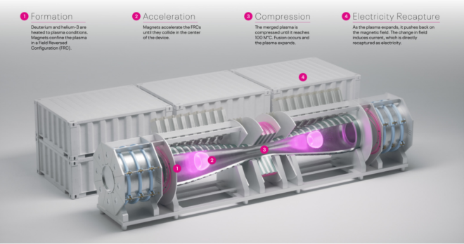 Helion Evolution Chain Helion Energy, AI, and the New Cold Fusion War With China | Green Prophet