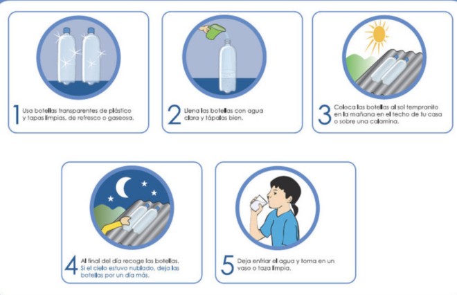 The SODIS method has been applied to treat drinking water for more than 40 years with much recognition of its ability to inactivate microorganisms 