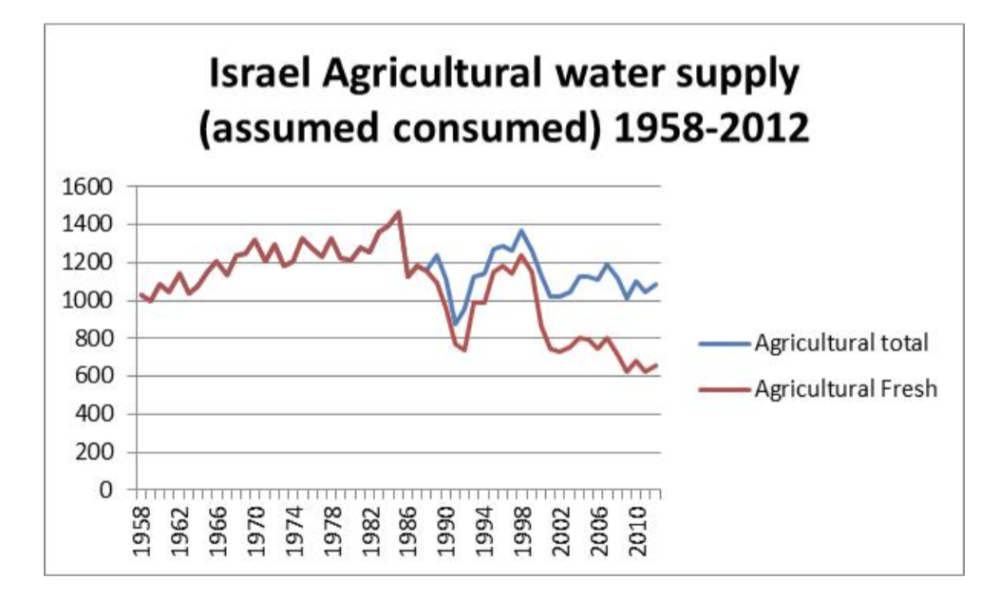 Water allocation, irrigation efficiency, rationing and pricing in ...