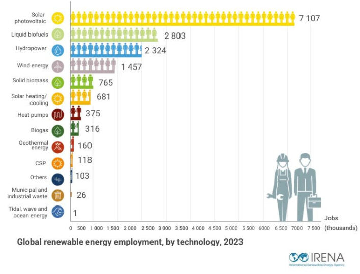 Renewable energy jobs increased by nearly 20% globally, but skewed by ...