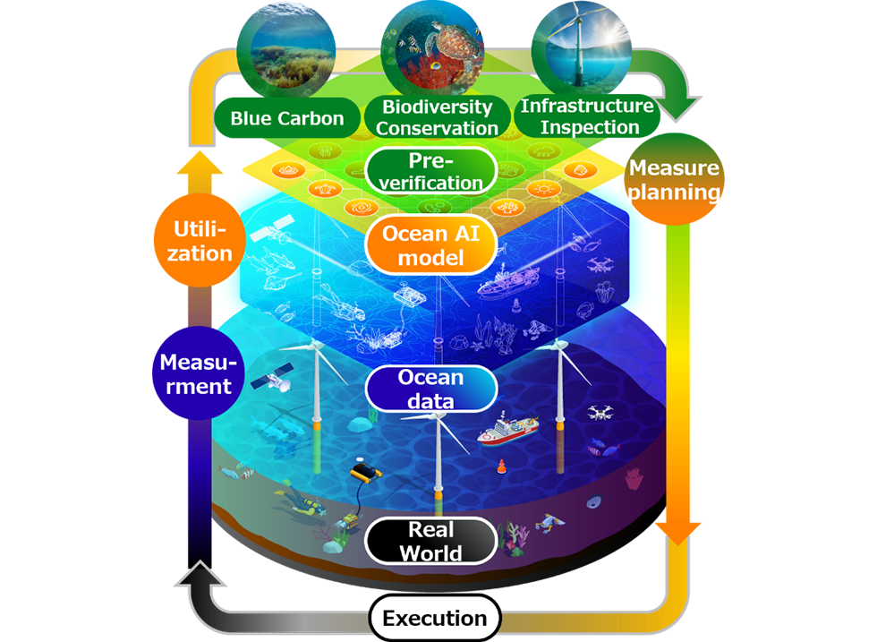 How a digital twin works. Image via Fujitsu