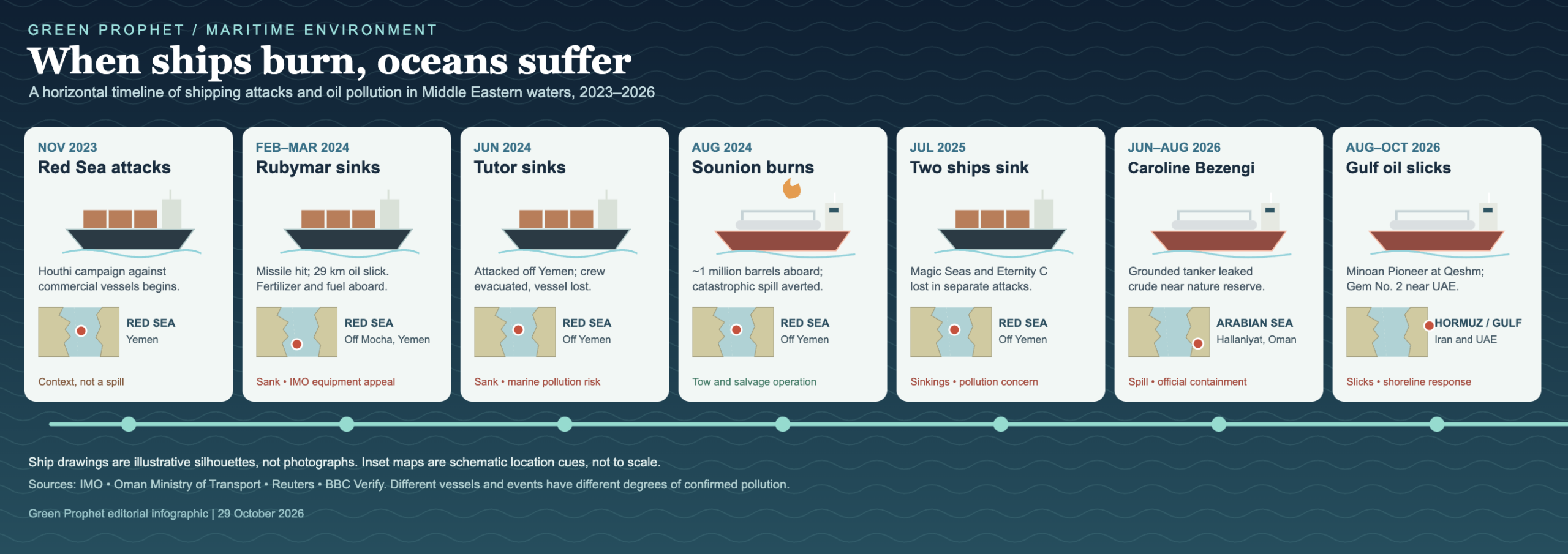 From the Red Sea to the Strait of Hormuz, a timeline of ships sunk, tankers set ablaze and oil spills threatening marine ecosystems between 2023 and 2026. Illustration: Green Prophet.