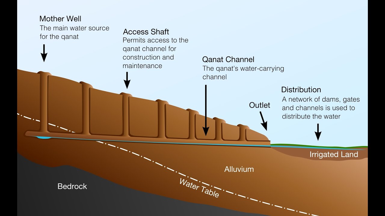 qanat, qanat system, ancient water system, Persian qanat, Middle East irrigation, traditional irrigation, underground aqueduct, water channel, sustainable water management, desert irrigation, ancient engineering, qanat Iran, qanat Iraq, water conservation, historical water system, aquifer irrigation, traditional water technology, UNESCO qanat, old irrigation method, qanat architecture