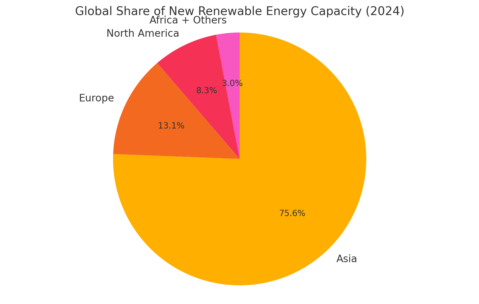 Here is a simple infographic showing the global divide in new renewable energy capacity additions for 2024. Asia dominates with 71%, while Africa and other developing regions together account for just 2.8%, highlighting the urgent need for more equitable investment. Would you like a version with additional data or annotations?