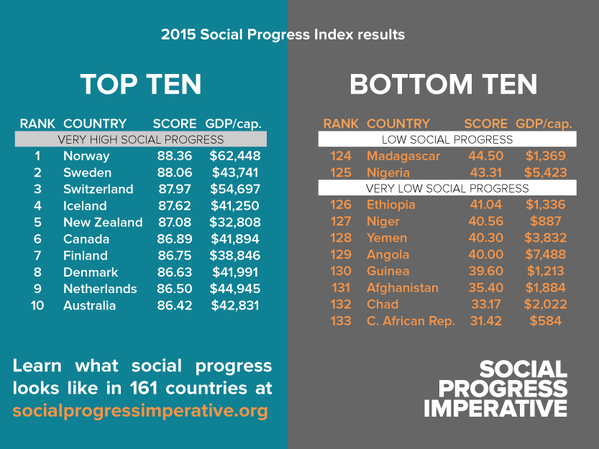 social-progress-index