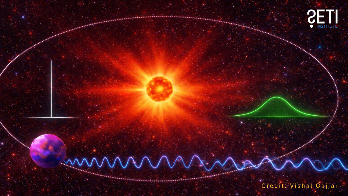 A planet’s radio signal may begin as a sharp tone (left, white) but can be spread out by the star’ssurroundings plasma winds into a wider, fainter signal (right, green). The study suggests we may
be missing signals by mostly looking for the sharp white shape instead of the broader green one

(credit: Vishal Gajjar).