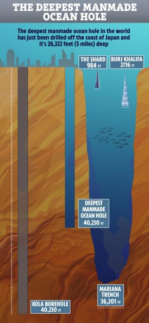 Kola Superdeep Borehole, also known as the entrance to hell